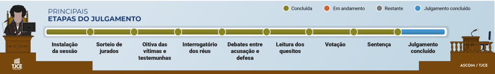 Etapas do Julgamento