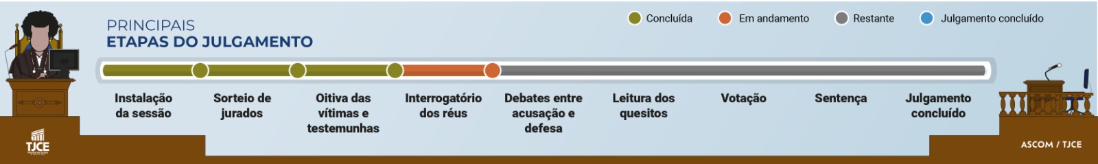 Etapas do Julgamento